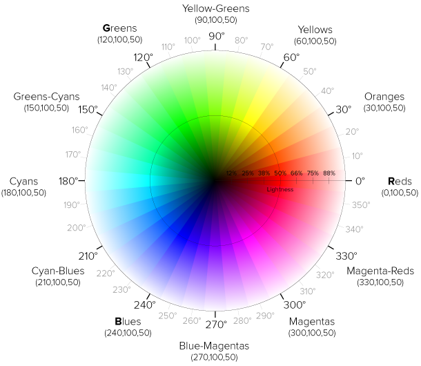 Colour wheel diagram by Erin Sowards